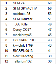 Illustration for article titled The Oppositelock Endurance Championship III, Round 1: Results + Replay